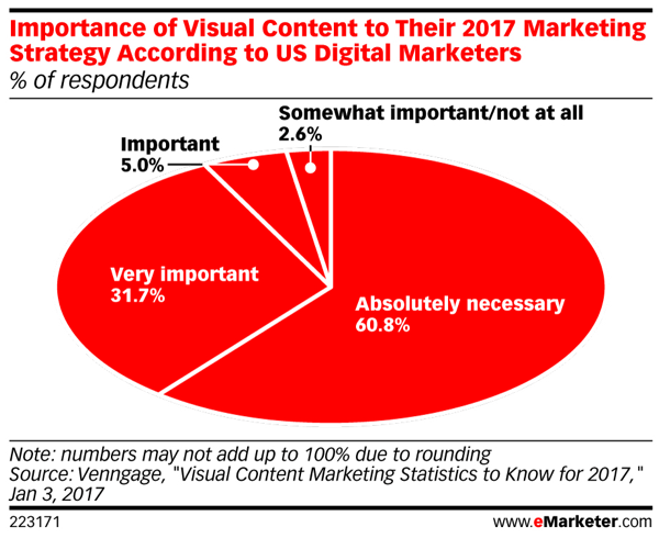 La plupart des spécialistes du marketing disent que le contenu visuel est absolument nécessaire pour les stratégies marketing de 2017.