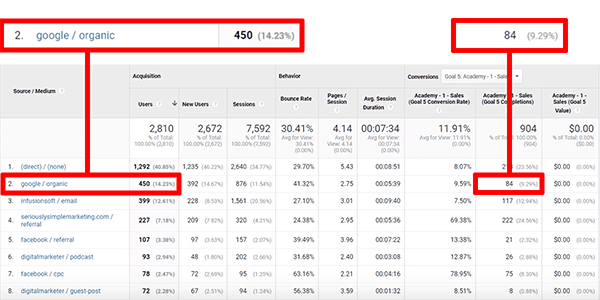 Comment Google Analytics attribue le trafic de recherche organique dans le rapport Source / Support