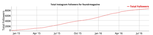 croissance des abonnés instagram