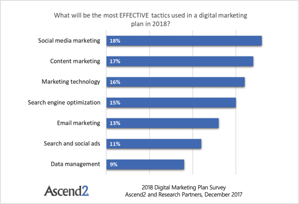 Une enquête Ascend2 révèle que le marketing par e-mail a été dépassé par quatre choses: le référencement, la technologie marketing, le marketing de contenu et le marketing sur les réseaux sociaux. 