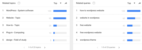 Utilisez Google Trends pour voir les tendances de recherche sur des mots clés particuliers.