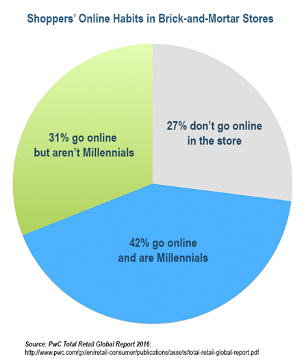 Les milléniaux sont beaucoup plus susceptibles d'aller en ligne dans les magasins que tous les autres groupes d'acheteurs.