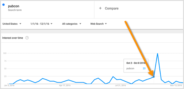 Recherche de mots clés Google Trends