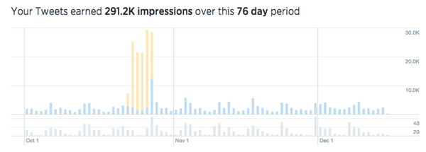 analyses Twitter