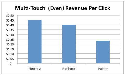 revenus multi-touch par clic
