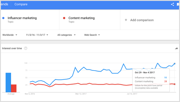 Recherche Google pour le marketing d'influence vs le marketing de contenu