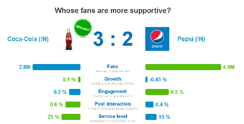 comparaison de l'engagement du public pour le coca-cola et le pepsi