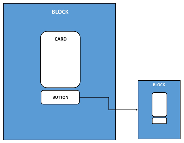 Il s'agit d'une représentation visuelle du placement des blocs, des cartes et des boutons dans un chatbot.