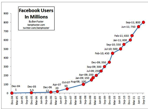 croissance facebook