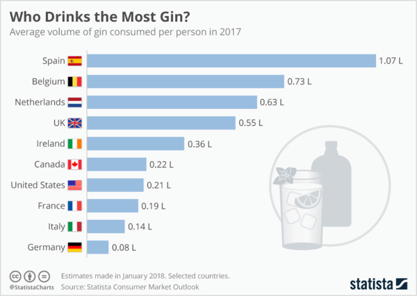 Une recherche rapide sur Statista révèle des statistiques pertinentes de l'industrie sur qui boit le plus de gin.