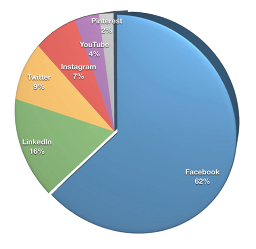 Près des deux tiers des spécialistes du marketing (62%) ont choisi Facebook comme plate-forme la plus importante, suivi de LinkedIn (16%), Twitter (9%) et Instagram (7%).