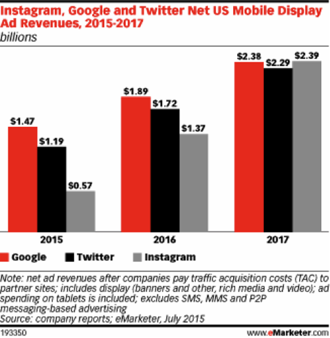 revenus publicitaires sur les réseaux sociaux emarketer juillet 2015