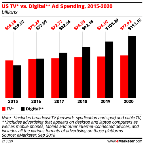 emarketer tv américaine vs dépenses publicitaires numériques