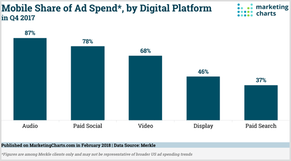 Graphique des graphiques marketing de la part mobile des dépenses publicitaires par plate-forme numérique.