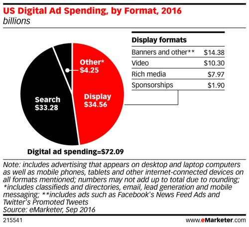 emarketer américain dépenses publicitaires numériques par format