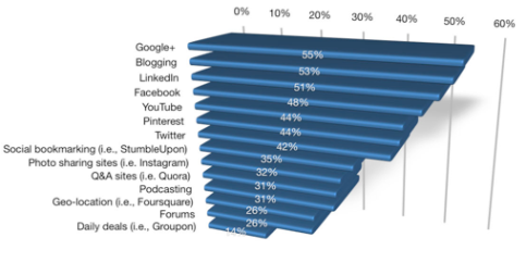 graphe de blogging pro valeur