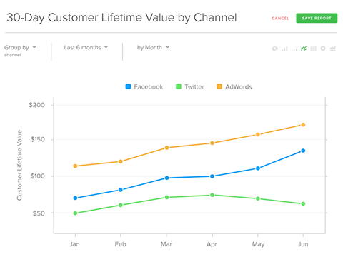 graphique de la valeur à vie du client de rj metrics