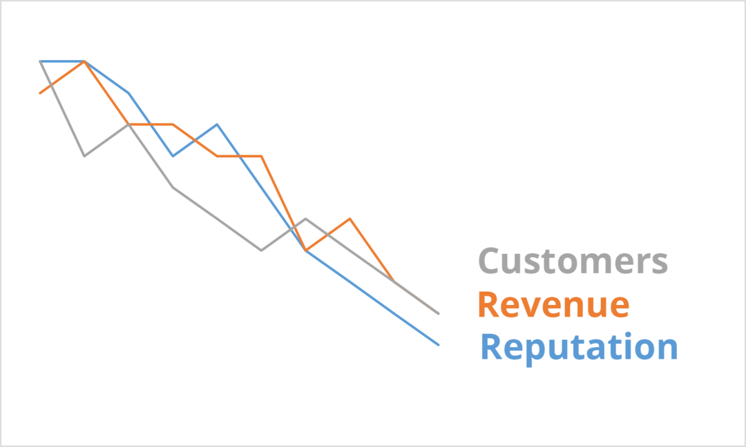 Une crise entraîne une baisse des revenus et de la réputation des clients. Trois lignes de tendance à la baisse en gris, orange et vert respectivement avec les mots Clients, Revenus et Réputation.