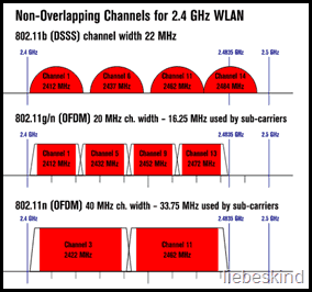 canaux wifi dans la bande 2,4 GHz
