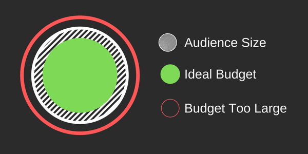 Comment créer des publicités Facebook, exemple d'audience idéale vs. taille du budget