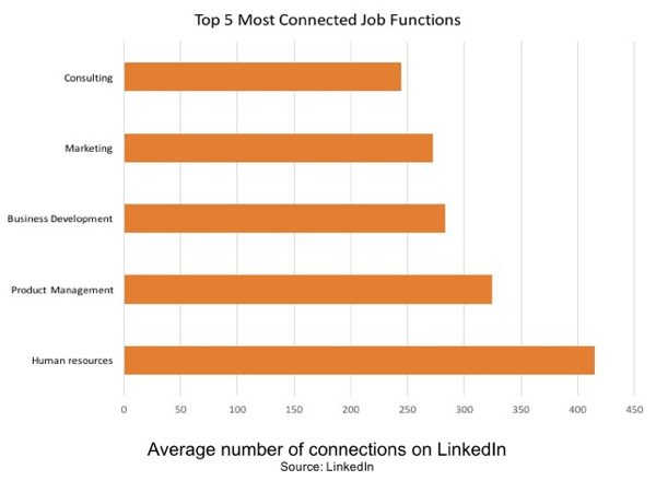 Les ressources humaines sont la fonction professionnelle la plus connectée sur LinkedIn.