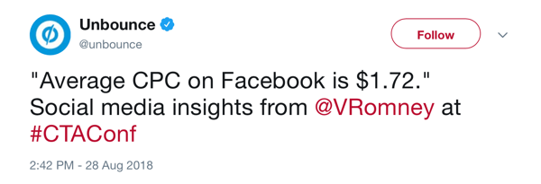Unbounce tweet du 28 août 2018 indiquant que le CPC moyen sur Facebook est de 1,72 $, par @VRomney à #CTAConf.