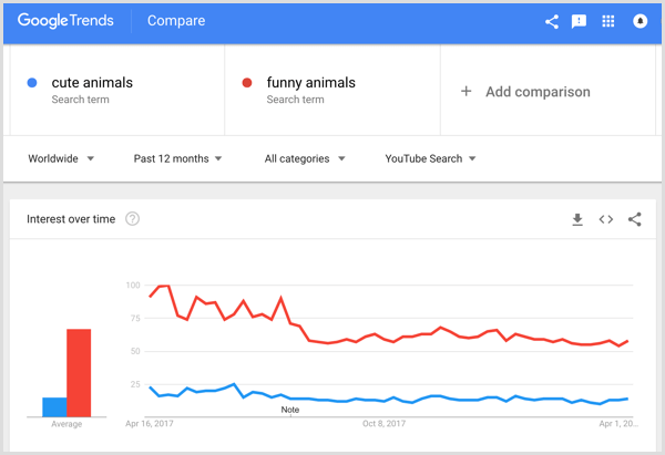 Comparaison des mots clés Google Trends.