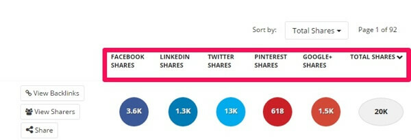 partages buzzsumo par réseau