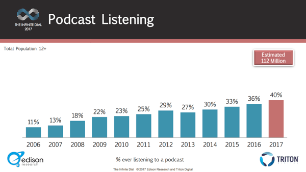 Le nombre de personnes écoutant des podcasts a augmenté régulièrement d'année en année.