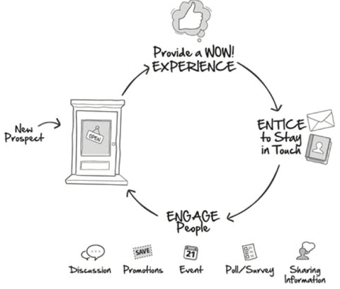 le cycle de marketing de l'engagement