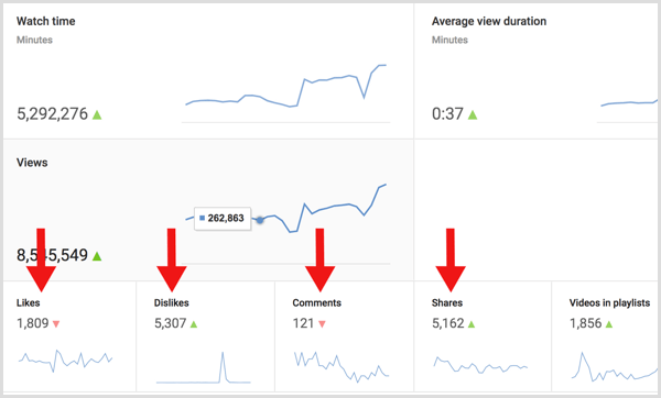 YouTube Analytics calcule le ratio engagement / vues