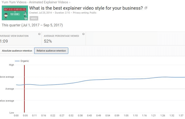 La fidélisation relative de l'audience vous permet de comparer les performances des vidéos YouTube à un contenu similaire.