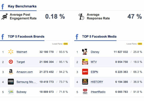 benchmarks sur les socialbakers