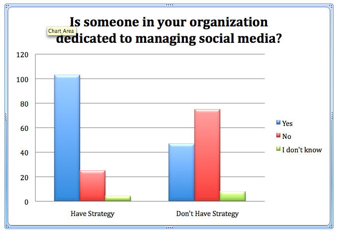 La plupart des spécialistes du marketing ne profitant pas des médias sociaux: Social Media Examiner