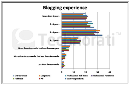 expérience de blogging