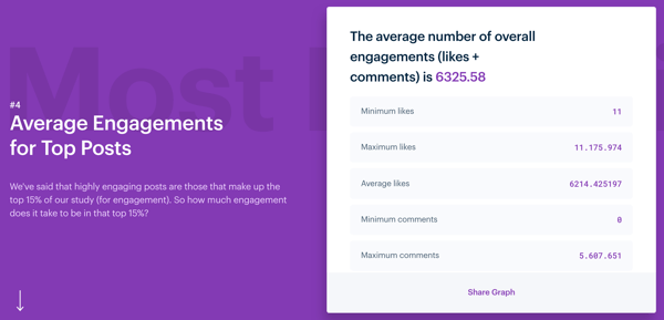 3 façons d'améliorer l'engagement sur Instagram, l'étude d'engagement Instagram de Mention, les engagements moyens pour les meilleures publications sur Instagram 