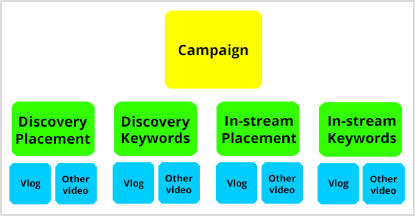 Structure de la campagne Google AdWords YouTube.