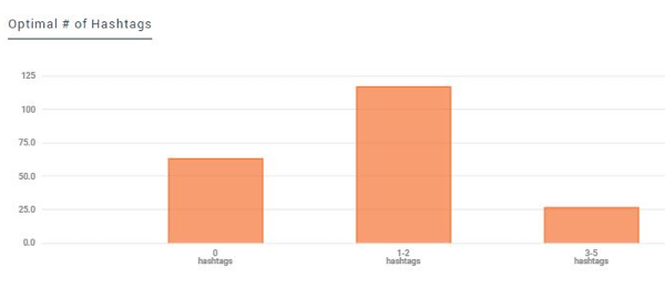 Keyhole révèle le nombre optimal de hashtags à utiliser sur vos publications pour un engagement optimal.