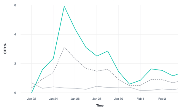 Analysez le% CTR de plusieurs ensembles d'annonces Facebook.