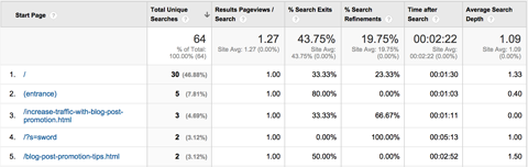 rapport sur les pages Google Analytics