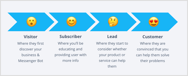 Avec un bot Facebook Messenger, ce sont les quatre étapes du parcours client.