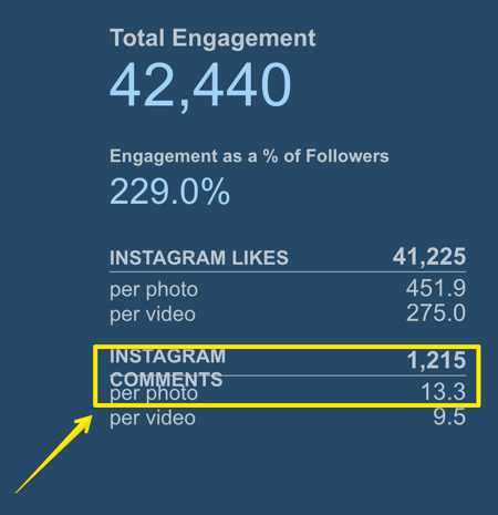 Suivez le nombre de commentaires reçus en moyenne sur Instagram avec Simply Measured.
