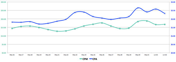 publicités facebook cpm vs cpa