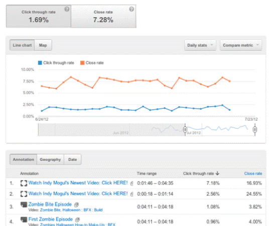 rapport d'annotations youtube