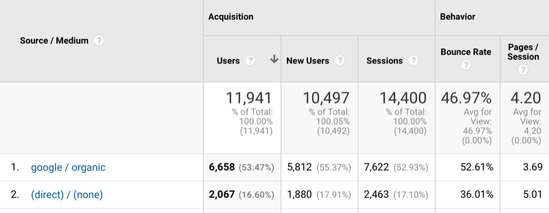 Rapport Source / Support Google Analytics indiquant le trafic direct