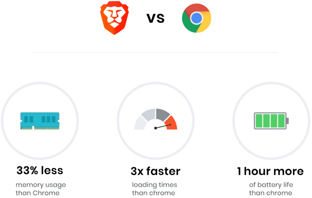 Qu'est-ce que Brave Browser et qu'est-ce qui le rend unique?