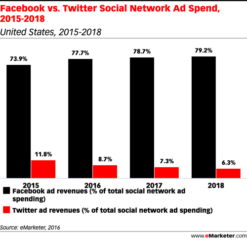 emarketer facebook vs twitter dépenses publicitaires