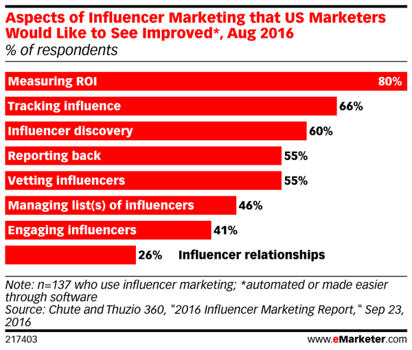 Il y a place à l'amélioration en matière de marketing d'influence.