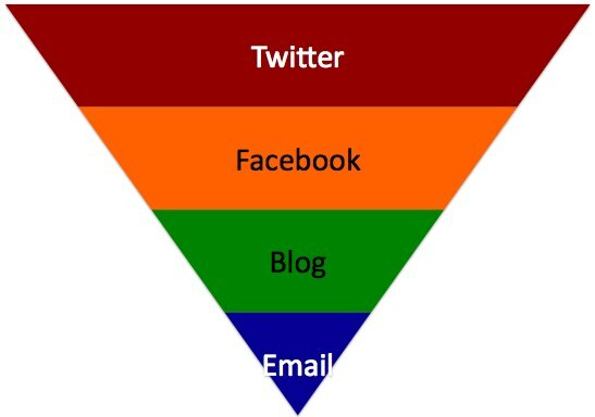 échelle de contenu social
