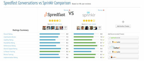 outil trustradius comparaison de sprinklr et spredfast